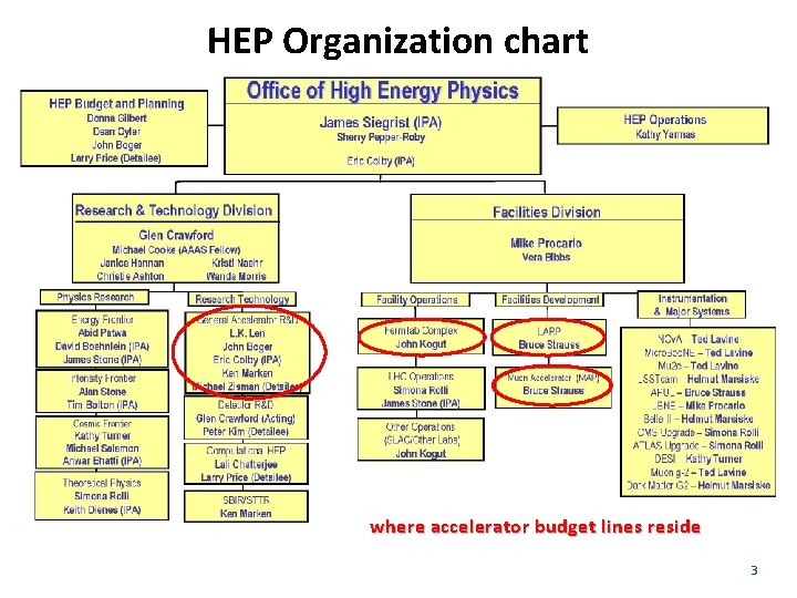 HEP Organization chart where accelerator budget lines reside 3 