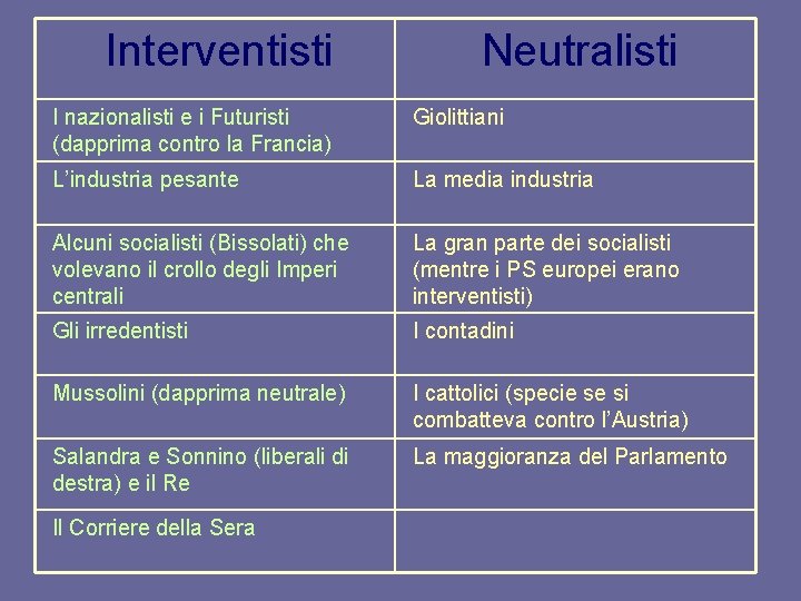 Interventisti Neutralisti I nazionalisti e i Futuristi (dapprima contro la Francia) Giolittiani L’industria pesante