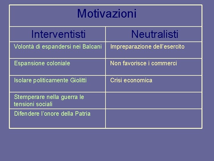 Motivazioni Interventisti Neutralisti Volontà di espandersi nei Balcani Impreparazione dell’esercito Espansione coloniale Non favorisce