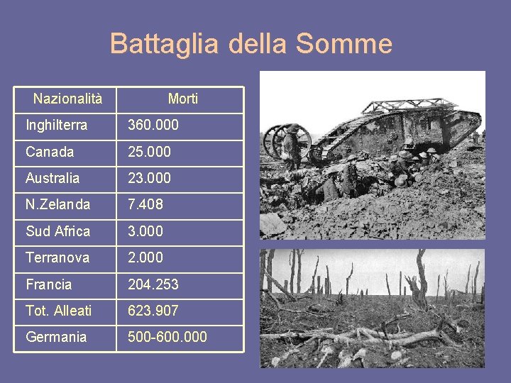 Battaglia della Somme Nazionalità Morti Inghilterra 360. 000 Canada 25. 000 Australia 23. 000