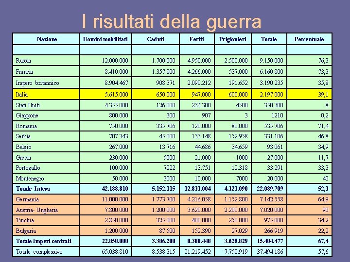 I risultati della guerra Nazione Uomini mobilitati Caduti Feriti Prigionieri Totale Percentuale Russia 12.