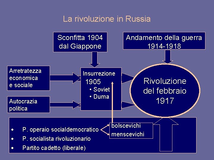 La rivoluzione in Russia Sconfitta 1904 dal Giappone Arretratezza economica e sociale Andamento della