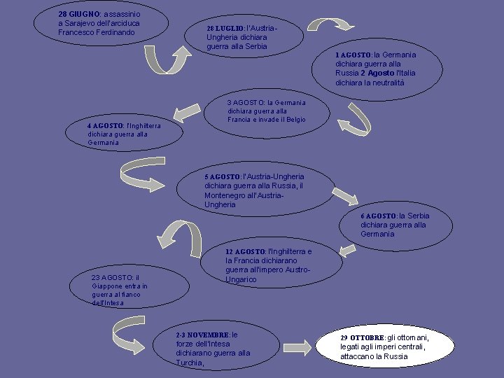 28 GIUGNO: assassinio a Sarajevo dell’arciduca Francesco Ferdinando 28 LUGLIO: l’Austria- Ungheria dichiara guerra