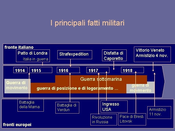 I principali fatti militari fronte italiano Patto di Londra Strafexpedition Italia in guerra 1914