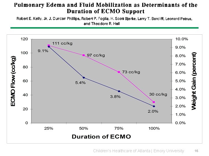 Children’s Healthcare of Atlanta | Emory University 16 Children’s Healthcare of Atlanta | Emory University 16