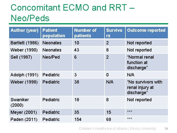 Concomitant ECMO and RRT – Neo/Peds Author (year) Patient population Number of patients Survivo Concomitant ECMO and RRT – Neo/Peds Author (year) Patient population Number of patients Survivo