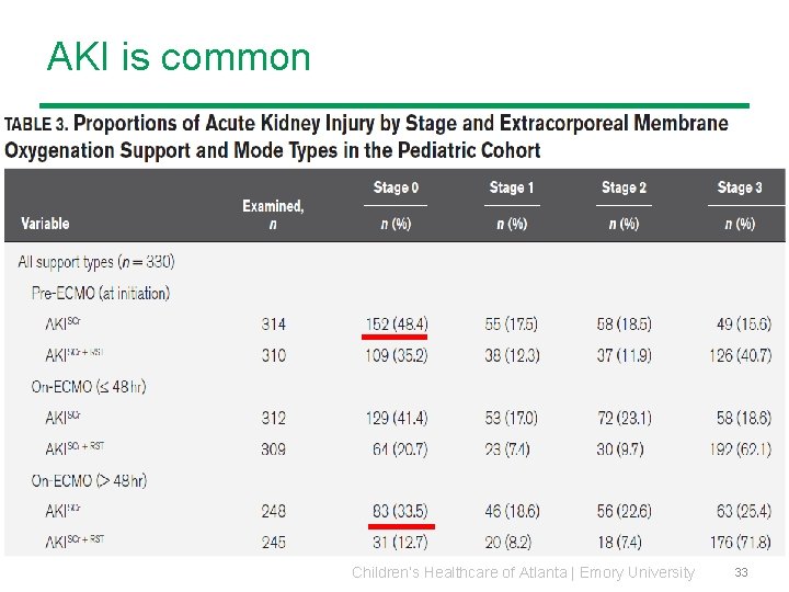 AKI is common Children’s Healthcare of Atlanta | Emory University 33 AKI is common Children’s Healthcare of Atlanta | Emory University 33