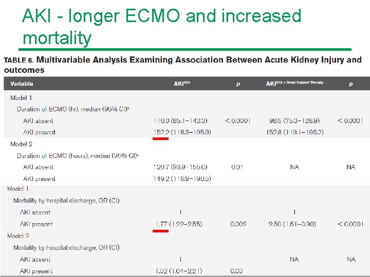 AKI - longer ECMO and increased mortality Children’s Healthcare of Atlanta | Emory University AKI - longer ECMO and increased mortality Children’s Healthcare of Atlanta | Emory University