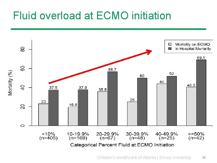 Fluid overload at ECMO initiation Children’s Healthcare of Atlanta | Emory University 35 Fluid overload at ECMO initiation Children’s Healthcare of Atlanta | Emory University 35