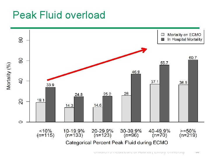 Peak Fluid overload Children’s Healthcare of Atlanta | Emory University 36 Peak Fluid overload Children’s Healthcare of Atlanta | Emory University 36