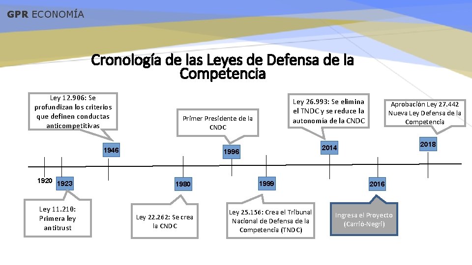 GPR ECONOMÍA Cronología de las Leyes de Defensa de la Competencia Ley 12. 906: