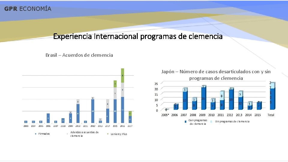 GPR ECONOMÍA Experiencia Internacional programas de clemencia Brasil – Acuerdos de clemencia Japón –