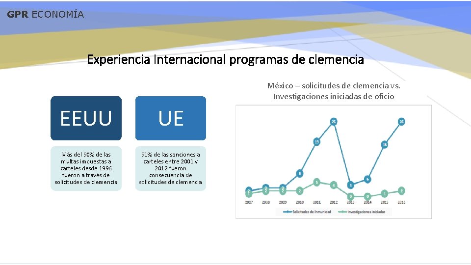 GPR ECONOMÍA Experiencia Internacional programas de clemencia México – solicitudes de clemencia vs. Investigaciones