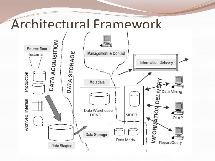 Architectural Framework 