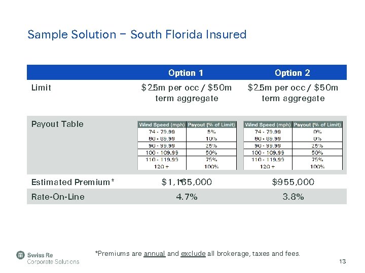 Sample Solution – South Florida Insured Limit Option 1 Option 2 $25 m per