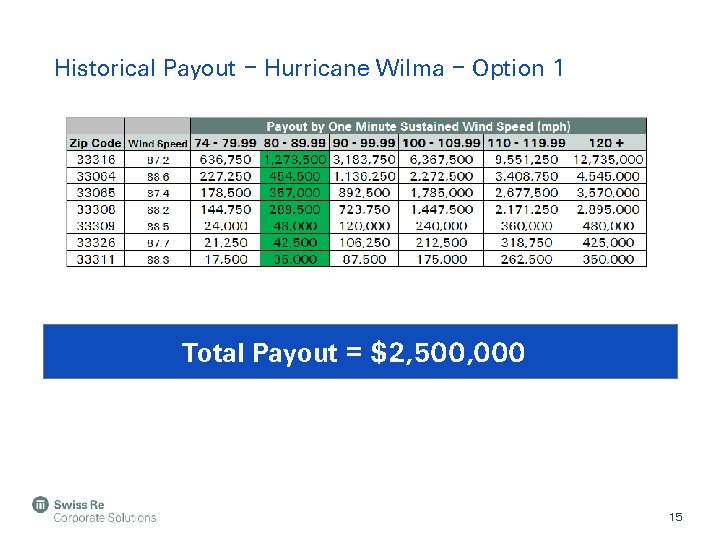 Historical Payout – Hurricane Wilma – Option 1 Total Payout = $2, 500, 000