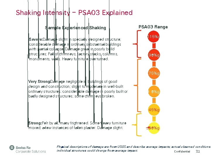 Shaking Intensity – PSA 03 Explained Sample Experienced Shaking Severe: Damage slight in specially