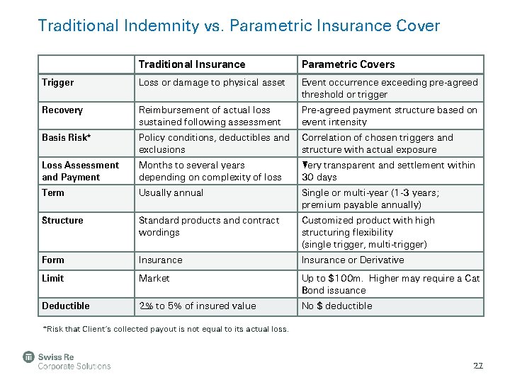 Traditional Indemnity vs. Parametric Insurance Cover Traditional Insurance Parametric Covers Trigger Loss or damage
