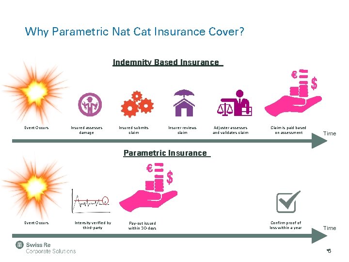 Why Parametric Nat Cat Insurance Cover? Indemnity Based Insurance Event Occurs Insured assesses damage
