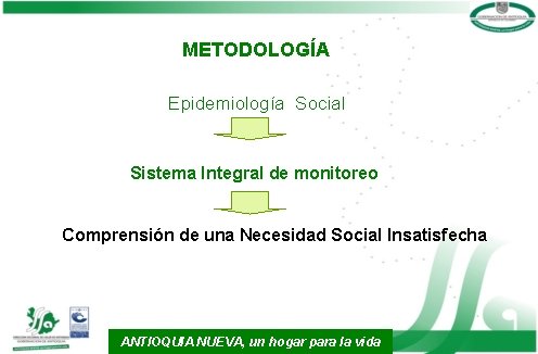METODOLOGÍA Epidemiología Social Sistema Integral de monitoreo Comprensión de una Necesidad Social Insatisfecha ANTIOQUIA