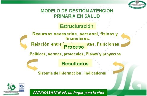 MODELO DE GESTION ATENCION PRIMARIA EN SALUD Estructuración Recursos necesarios, personal, físicos y financieros.