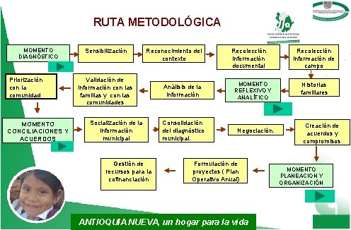 RUTA METODLOGICA RUTA METODOLÓGICA MOMENTO DIAGNÓSTICO Priorizaciòn con la comunidad MOMENTO CONCILIACIONES Y ACUERDOS