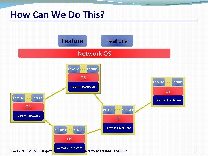 How Can We Do This? Feature Network OS Feature OS Feature Custom Hardware Feature