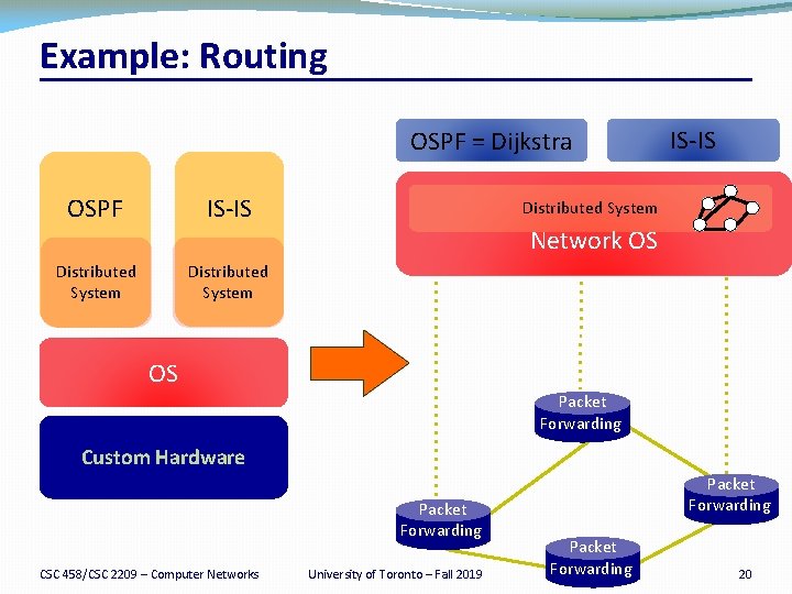 Example: Routing OSPF = Dijkstra OSPF IS-IS Distributed System Network OS OS Packet Forwarding