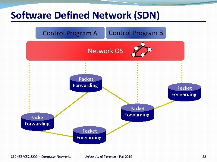 Software Defined Network (SDN) Control Program A Control Program B Network OS Packet Forwarding