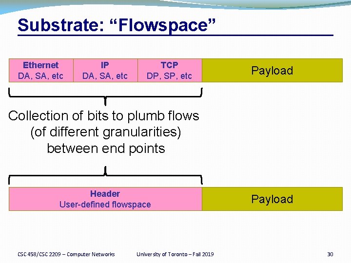 Substrate: “Flowspace” Ethernet DA, SA, etc IP DA, SA, etc TCP DP, SP, etc