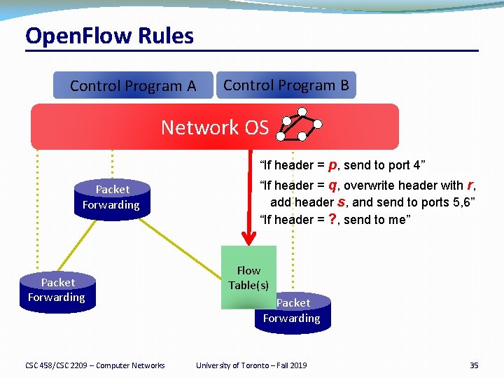 Open. Flow Rules Control Program A Control Program B Network OS “If header =