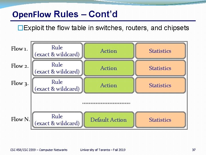 Open. Flow Rules – Cont’d �Exploit the flow table in switches, routers, and chipsets