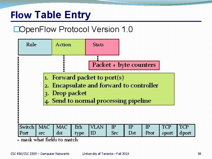Flow Table Entry �Open. Flow Protocol Version 1. 0 Rule Action Stats Packet +