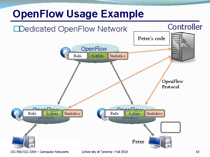 Open. Flow Usage Example Controller �Dedicated Open. Flow Network Peter’s code Open. Flow Rule