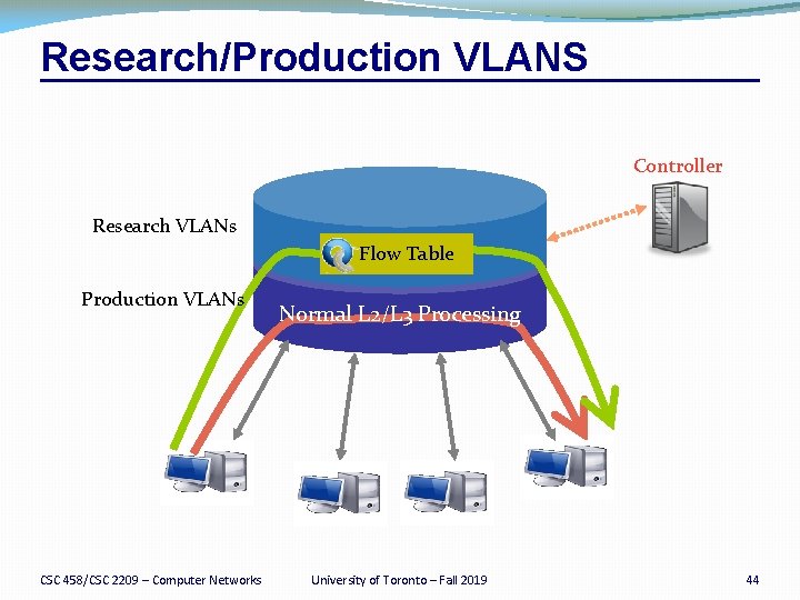 Research/Production VLANS Controller Research VLANs Flow Table Production VLANs CSC 458/CSC 2209 – Computer