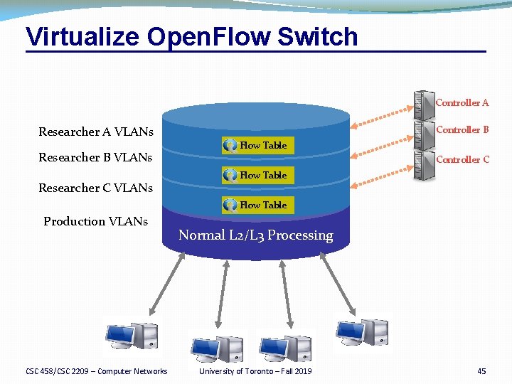 Virtualize Open. Flow Switch Controller A Researcher A VLANs Researcher B VLANs Researcher C