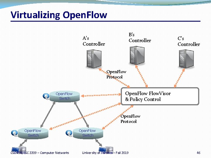 Virtualizing Open. Flow B’s Controller A’s Controller C’s Controller Open. Flow Protocol Open. Flow.