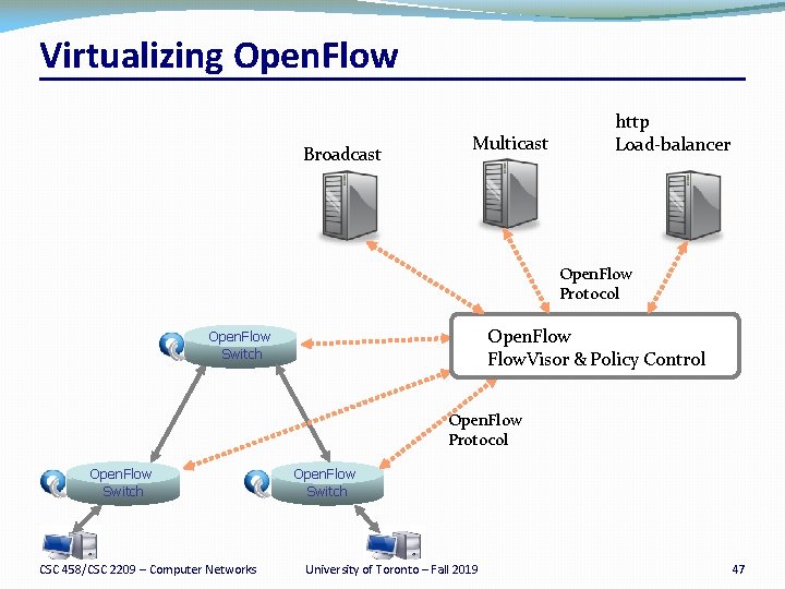 Virtualizing Open. Flow Broadcast Multicast http Load-balancer Open. Flow Protocol Open. Flow. Visor &