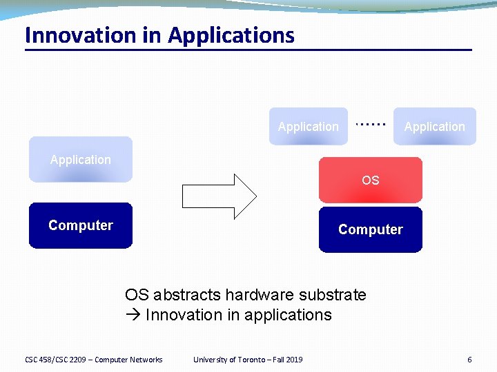 Innovation in Applications Application OS Computer OS abstracts hardware substrate Innovation in applications CSC