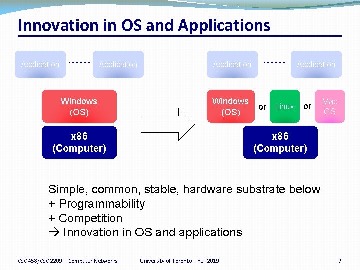 Innovation in OS and Applications Application Windows (OS) x 86 (Computer) Application or Linux