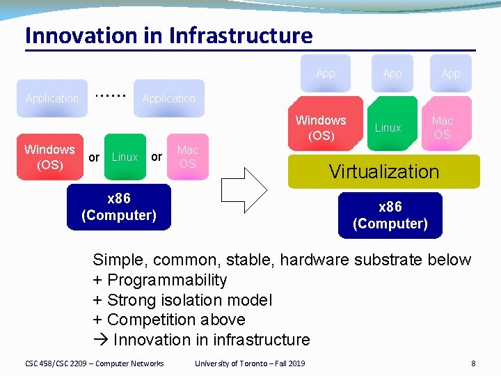Innovation in Infrastructure Application Windows (OS) App Windows (OS) Linux Application or Linux or
