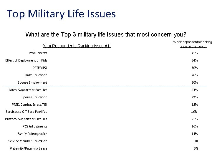 Top Military Life Issues What are the Top 3 military life issues that most