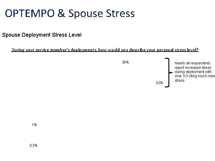 OPTEMPO & Spouse Stress Spouse Deployment Stress Level During your service member’s deployments, how