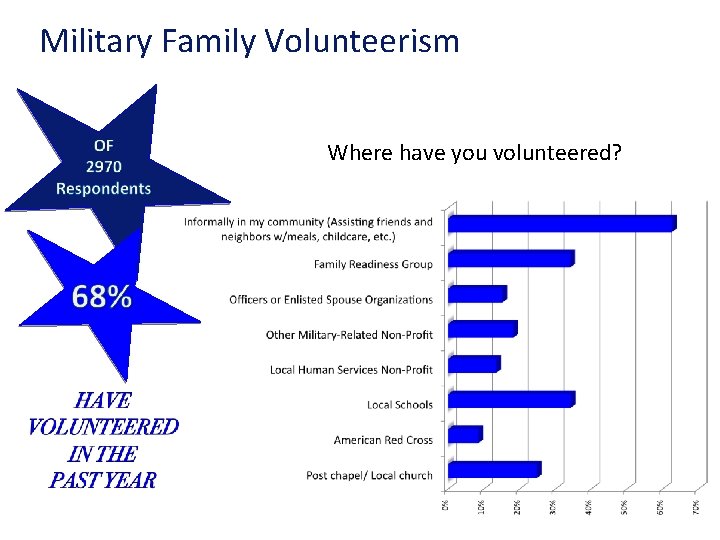 Military Family Volunteerism Where have you volunteered? 
