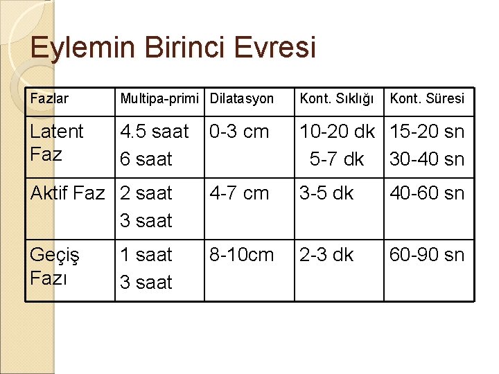 Eylemin Birinci Evresi Fazlar Multipa-primi Dilatasyon Kont. Sıklığı Latent Faz 4. 5 saat 6