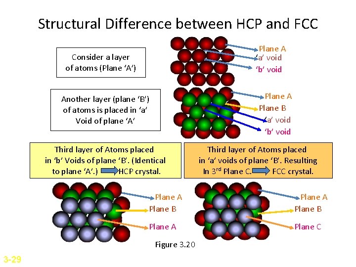 Structural Difference between HCP and FCC Plane A ‘a’ void ‘b’ void Consider a