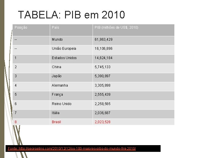 TABELA: PIB em 2010 Posição País PIB (milhões de US$, 2010) -- Mundo 61,