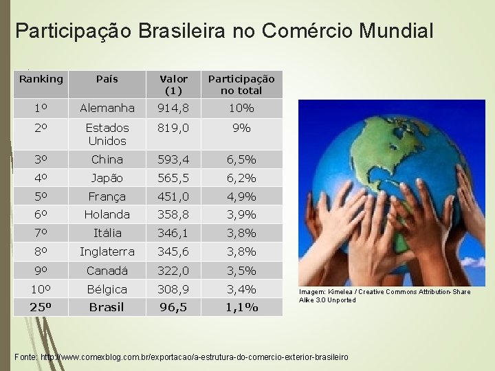 Participação Brasileira no Comércio Mundial Ranking País Valor (1) Participação no total 1º Alemanha