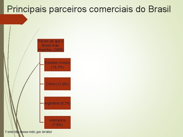 Principais parceiros comerciais do Brasil Países de que o Brasil mais importou (2009) Estados