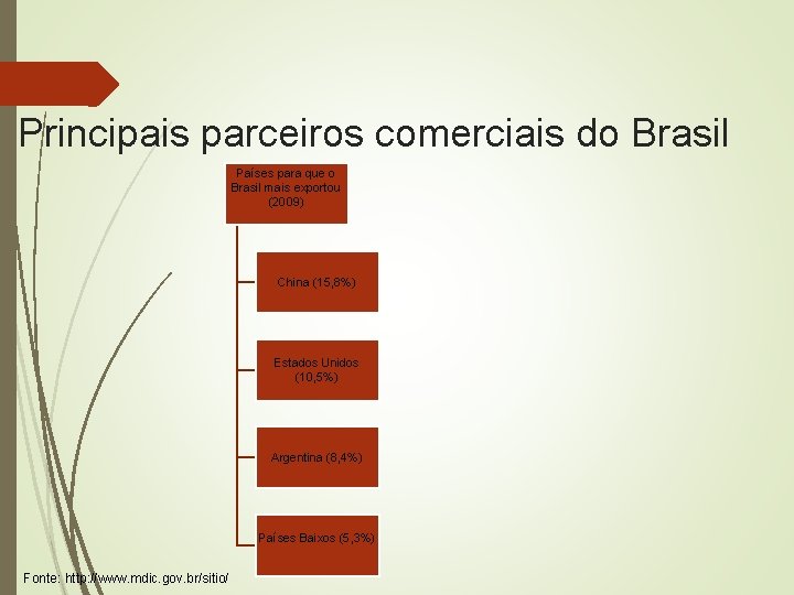 Principais parceiros comerciais do Brasil Países para que o Brasil mais exportou (2009) China